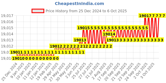 moglix.com Dorset ML Series Cosmo ML CS OR 60mm Stainless Steel Lock Set with Both Side Key (Pack of 4) dorset Price History Graph from 25 Dec 2024 to 6 Oct 2025