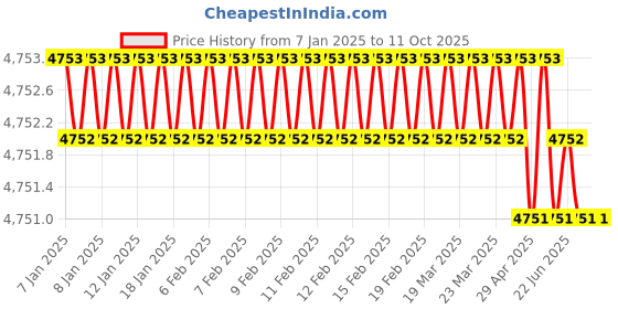 moglix.com Dorset ML Series Cosmo ML CS OR 60mm Stainless Steel Lock Set with Coin &a; Knob dorset Price History Graph from 7 Jan 2025 to 11 Oct 2025