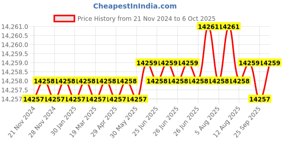 moglix.com Dorset ML Series Cosmo ML CS OR 60mm Stainless Steel Lock Set with Coin &a; Knob (Pack of 3) dorset Price History Graph from 21 Nov 2024 to 6 Oct 2025