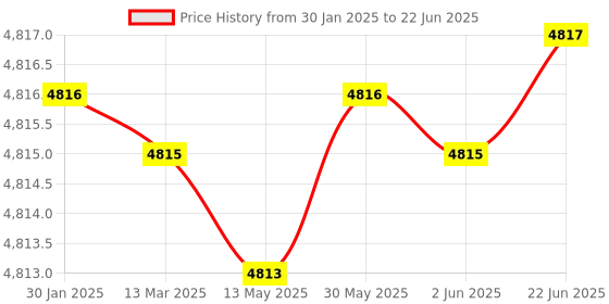 moglix.com Dorset ML Series Cosmo ML CS OR 60mm Stainless Steel Lock Set with Knob &a; Key dorset Price History Graph from 30 Jan 2025 to 22 Jun 2025
