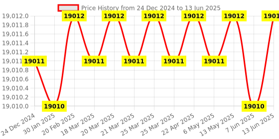 moglix.com Dorset ML Series Cosmo ML CS OR 60mm Stainless Steel PT Finish Lock Set with Both Side Key (Pack of 4) dorset Price History Graph from 24 Dec 2024 to 13 Jun 2025