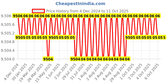 moglix.com Dorset ML Series Cosmo ML CS OR 60mm Stainless Steel SC Finish Lock Set with Coin &a; Knob (Pack of 2) dorset Price History Graph from 4 Dec 2024 to 11 Oct 2025