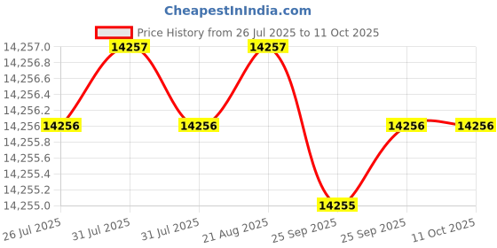 moglix.com Dorset ML Series Cosmo ML CS OR 60mm Stainless Steel SC Finish Lock Set with Coin &a; Knob (Pack of 3) dorset Price History Graph from 26 Jul 2025 to 11 Oct 2025