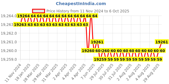 moglix.com Dorset ML Series Cosmo ML CS OR 70mm Stainless Steel Lock Set with Coin &a; Knob (Pack of 4) dorset Price History Graph from 11 Nov 2024 to 6 Oct 2025
