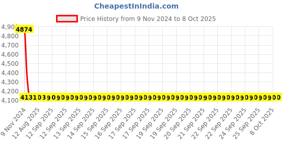 moglix.com Dorset ML Series Cosmo ML CS OR 70mm Stainless Steel Lock Set with Knob &a; Key dorset Price History Graph from 9 Nov 2024 to 7 Oct 2025