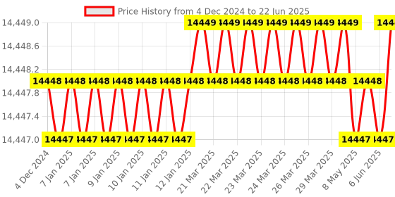 moglix.com Dorset ML Series Cosmo ML CS OR 70mm Stainless Steel PT Finish Lock Set with Both Side Key (Pack of 3) dorset Price History Graph from 4 Dec 2024 to 22 Jun 2025