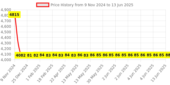 moglix.com Dorset ML Series Cosmo ML CS OR 70mm Stainless Steel SC Finish Lock Set with Both Side Key dorset Price History Graph from 9 Nov 2024 to 13 Jun 2025