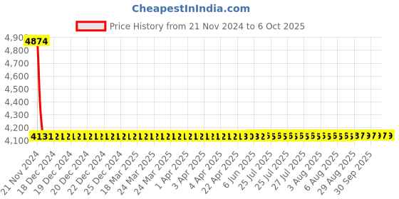 moglix.com Dorset ML Series Cosmo ML CS OR 70mm Stainless Steel SC Finish Lock Set with Knob &a; Key dorset Price History Graph from 21 Nov 2024 to 6 Oct 2025