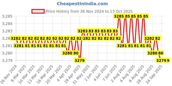 moglix.com Dorset ML Series Cosmo Stainless Steel Silver Chrome Finish Door Handle Lock Set with dorset Price History Graph from 26 Nov 2024 to 13 Oct 2025