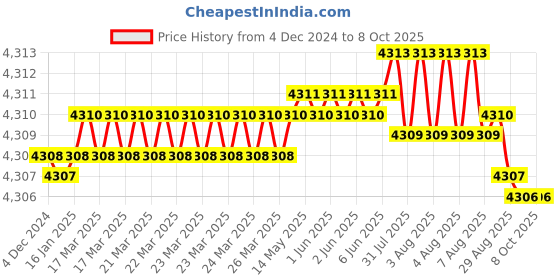 moglix.com Dorset ML Series Dash ML DAS 60mm Stainless Steel GMHG Finish Lock Set dorset Price History Graph from 4 Dec 2024 to 6 Oct 2025