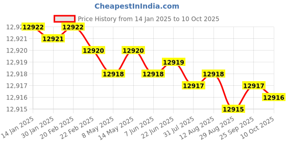 moglix.com Dorset ML Series Dash ML DAS 60mm Stainless Steel GMHG Finish Lock Set (Pack of 3) dorset Price History Graph from 14 Jan 2025 to 10 Oct 2025