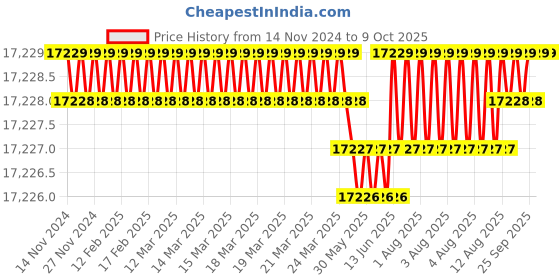 moglix.com Dorset ML Series Dash ML DAS 60mm Stainless Steel GMHG Finish Lock Set (Pack of 4) dorset Price History Graph from 14 Nov 2024 to 8 Oct 2025