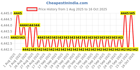 moglix.com Dorset ML Series Dash ML DAS 70mm Stainless Steel GMHG Finish Lock Set dorset Price History Graph from 1 Aug 2025 to 16 Oct 2025