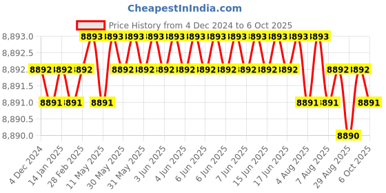 moglix.com Dorset ML Series Dash ML DAS 70mm Stainless Steel GMHG Finish Lock Set (Pack of 2) dorset Price History Graph from 4 Dec 2024 to 6 Oct 2025
