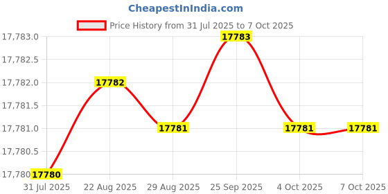 moglix.com Dorset ML Series Dash ML DAS 70mm Stainless Steel GMHG Finish Lock Set (Pack of 4) dorset Price History Graph from 31 Jul 2025 to 7 Oct 2025