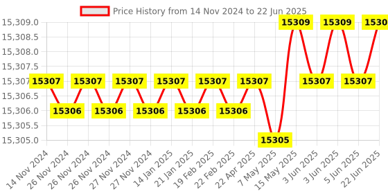 moglix.com Dorset ML Series Dash ML DAS OR 60mm Stainless Steel Lock Set with Both Side Key (Pack of 4) dorset Price History Graph from 14 Nov 2024 to 22 Jun 2025