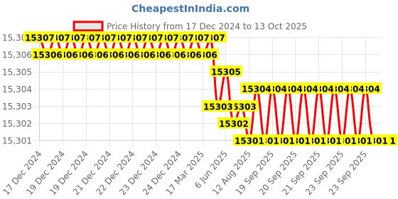 moglix.com Dorset ML Series Dash ML DAS OR 60mm Stainless Steel Lock Set with Coin &a; Knob (Pack of 4) dorset Price History Graph from 17 Dec 2024 to 13 Oct 2025