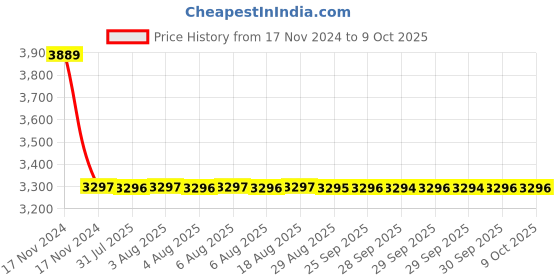 moglix.com Dorset ML Series Dash ML DAS OR 60mm Stainless Steel Lock Set with Knob &a; Key dorset Price History Graph from 17 Nov 2024 to 9 Oct 2025