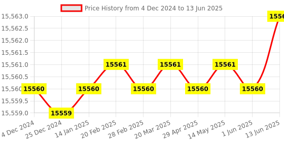 moglix.com Dorset ML Series Dash ML DAS OR 60mm Stainless Steel Lock Set with Knob &a; Key (Pack of 4) dorset Price History Graph from 4 Dec 2024 to 13 Jun 2025