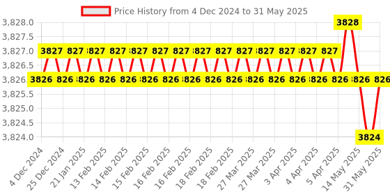 moglix.com Dorset ML Series Dash ML DAS OR 60mm Stainless Steel PT Finish Lock Set with Both Side Key dorset Price History Graph from 4 Dec 2024 to 31 May 2025