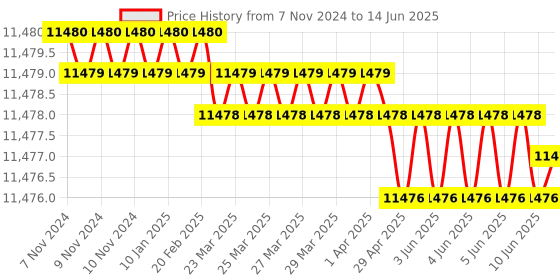 moglix.com Dorset ML Series Dash ML DAS OR 60mm Stainless Steel PT Finish Lock Set with Both Side Key (Pack of 3) dorset Price History Graph from 7 Nov 2024 to 14 Jun 2025