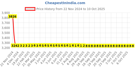 moglix.com Dorset ML Series Dash ML DAS OR 60mm Stainless Steel PT Finish Lock Set with Coin &a; Knob dorset Price History Graph from 22 Nov 2024 to 6 Oct 2025