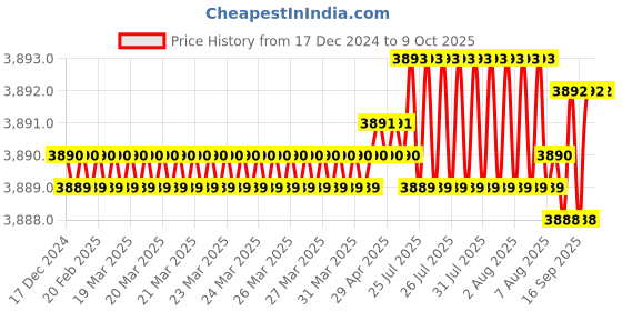 moglix.com Dorset ML Series Dash ML DAS OR 60mm Stainless Steel PT Finish Lock Set with Knob &a; Key dorset Price History Graph from 17 Dec 2024 to 8 Oct 2025