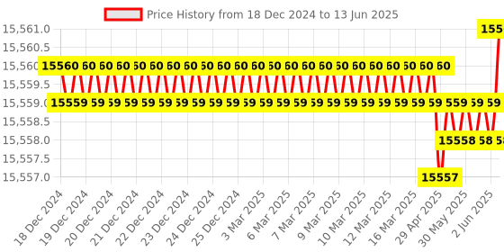 moglix.com Dorset ML Series Dash ML DAS OR 60mm Stainless Steel PT Finish Lock Set with Knob &a; Key (Pack of 4) dorset Price History Graph from 18 Dec 2024 to 13 Jun 2025