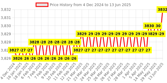 moglix.com Dorset ML Series Dash ML DAS OR 60mm Stainless Steel SC Finish Lock Set with Both Side Key dorset Price History Graph from 4 Dec 2024 to 13 Jun 2025