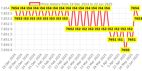 moglix.com Dorset ML Series Dash ML DAS OR 60mm Stainless Steel SC Finish Lock Set with Both Side Key (Pack of 2) dorset Price History Graph from 19 Dec 2024 to 22 Jun 2025