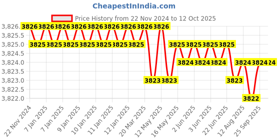 moglix.com Dorset ML Series Dash ML DAS OR 60mm Stainless Steel SC Finish Lock Set with Coin &a; Knob dorset Price History Graph from 22 Nov 2024 to 12 Oct 2025