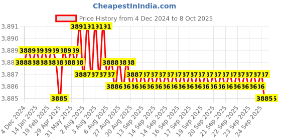 moglix.com Dorset ML Series Dash ML DAS OR 60mm Stainless Steel SC Finish Lock Set with Knob &a; Key dorset Price History Graph from 4 Dec 2024 to 7 Oct 2025