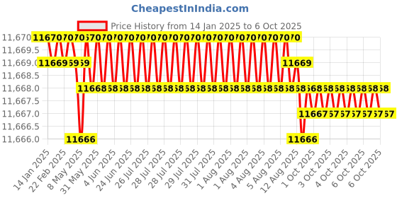 moglix.com Dorset ML Series Dash ML DAS OR 60mm Stainless Steel SC Finish Lock Set with Knob &a; Key (Pack of 3) dorset Price History Graph from 14 Jan 2025 to 6 Oct 2025