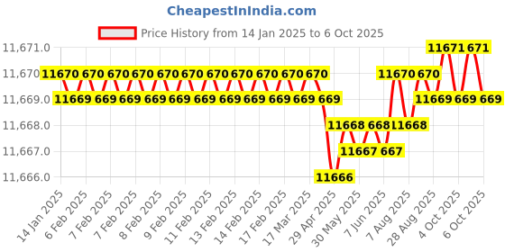 moglix.com Dorset ML Series Dash ML DAS OR 70mm Stainless Steel Lock Set with Both Side Key (Pack of 3) dorset Price History Graph from 14 Jan 2025 to 6 Oct 2025