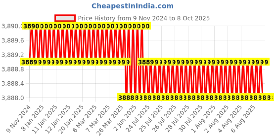 moglix.com Dorset ML Series Dash ML DAS OR 70mm Stainless Steel Lock Set with Coin &a; Knob dorset Price History Graph from 9 Nov 2024 to 8 Oct 2025