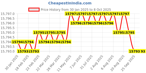 moglix.com Dorset ML Series Dash ML DAS OR 70mm Stainless Steel Lock Set with Knob &a; Key (Pack of 4) dorset Price History Graph from 30 Jan 2025 to 6 Oct 2025