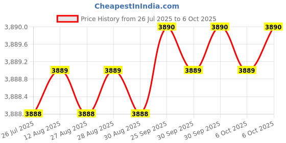 moglix.com Dorset ML Series Dash ML DAS OR 70mm Stainless Steel PT Finish Lock Set with Coin &a; Knob dorset Price History Graph from 26 Jul 2025 to 6 Oct 2025