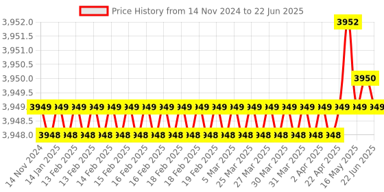 moglix.com Dorset ML Series Dash ML DAS OR 70mm Stainless Steel PT Finish Lock Set with Knob &a; Key dorset Price History Graph from 14 Nov 2024 to 22 Jun 2025