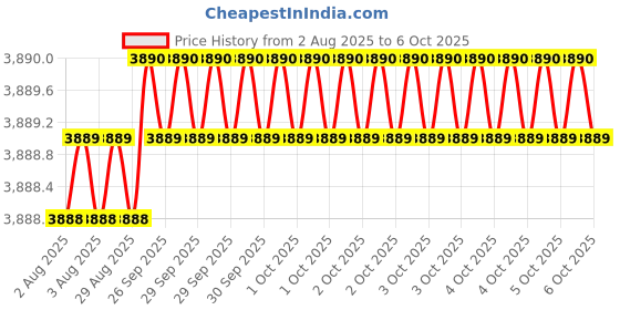 moglix.com Dorset ML Series Dash ML DAS OR 70mm Stainless Steel SC Finish Lock Set with Both Side Key dorset Price History Graph from 2 Aug 2025 to 6 Oct 2025