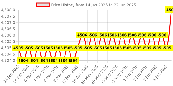moglix.com Dorset ML Series Dave ML DAV 60mm Stainless Steel Lock Set with Both Side Key dorset Price History Graph from 14 Jan 2025 to 22 Jun 2025