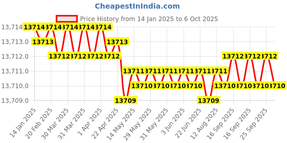 moglix.com Dorset ML Series Dave ML DAV 60mm Stainless Steel Lock Set with Knob &a; Key (Pack of 3) dorset Price History Graph from 14 Jan 2025 to 6 Oct 2025