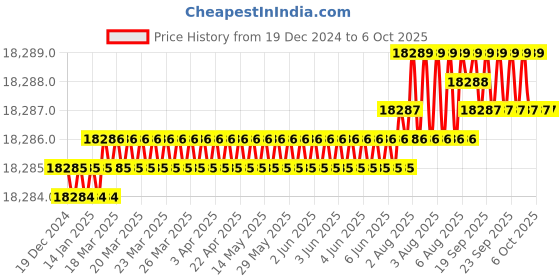 moglix.com Dorset ML Series Dave ML DAV 60mm Stainless Steel Lock Set with Knob &a; Key (Pack of 4) dorset Price History Graph from 19 Dec 2024 to 6 Oct 2025
