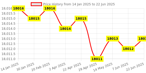 moglix.com Dorset ML Series Dave ML DAV 60mm Stainless Steel PT Finish Lock Set with Both Side Key (Pack of 4) dorset Price History Graph from 14 Jan 2025 to 22 Jun 2025
