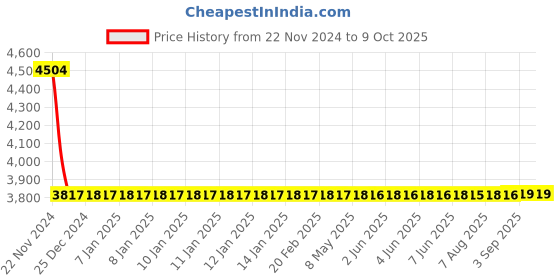 moglix.com Dorset ML Series Dave ML DAV 60mm Stainless Steel PT Finish Lock Set with Coin &a; Knob dorset Price History Graph from 22 Nov 2024 to 9 Oct 2025