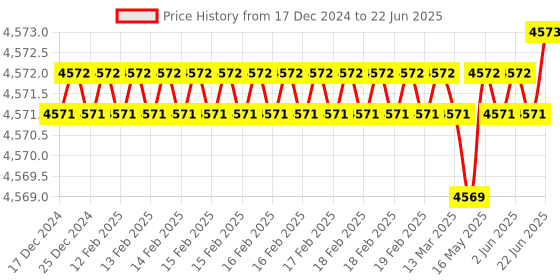 moglix.com Dorset ML Series Dave ML DAV 60mm Stainless Steel SC Finish Lock Set with Knob &a; Key dorset Price History Graph from 17 Dec 2024 to 22 Jun 2025
