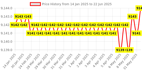 moglix.com Dorset ML Series Dave ML DAV 60mm Stainless Steel SC Finish Lock Set with Knob &a; Key (Pack of 2) dorset Price History Graph from 14 Jan 2025 to 22 Jun 2025