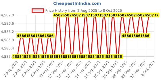 moglix.com Dorset ML Series Dave ML DAV 70mm Stainless Steel Lock Set with Coin &a; Knob dorset Price History Graph from 2 Aug 2025 to 8 Oct 2025