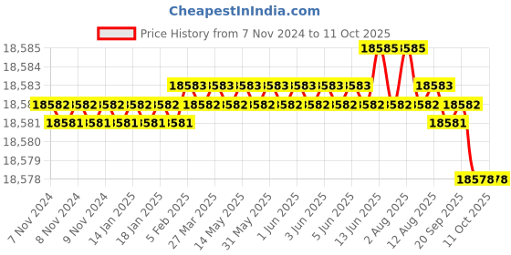 moglix.com Dorset ML Series Dave ML DAV 70mm Stainless Steel Lock Set with Knob &a; Key (Pack of 4) dorset Price History Graph from 7 Nov 2024 to 10 Oct 2025