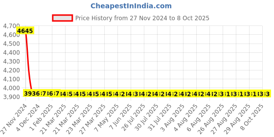 moglix.com Dorset ML Series Dave ML DAV 70mm Stainless Steel PT Finish Lock Set with Knob &a; Key dorset Price History Graph from 27 Nov 2024 to 8 Oct 2025