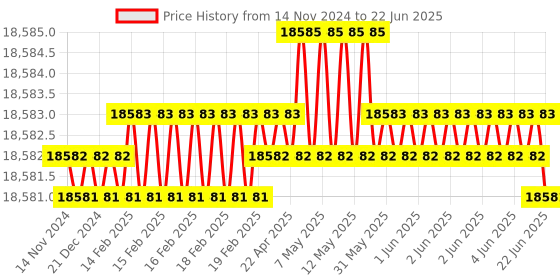 moglix.com Dorset ML Series Dave ML DAV 70mm Stainless Steel SC Finish Lock Set with Knob &a; Key (Pack of 4) dorset Price History Graph from 14 Nov 2024 to 22 Jun 2025